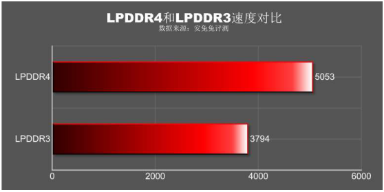 手机运行速度杀手 宏旺半导体带你了解LPDDR4X